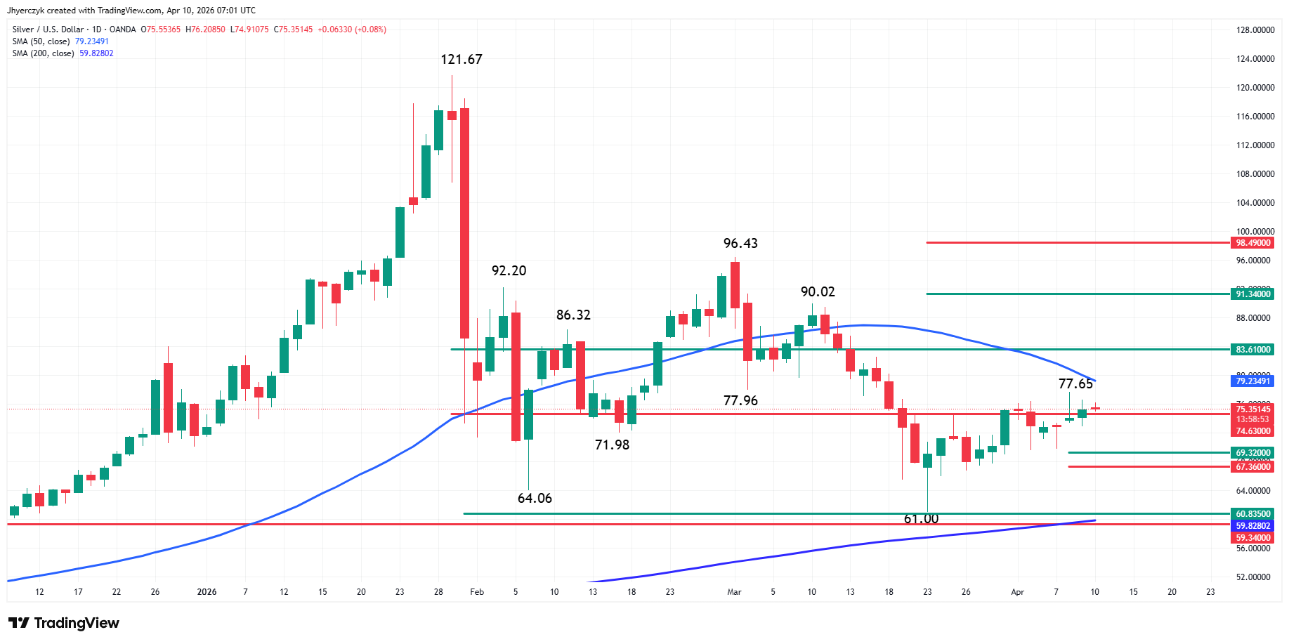 Silver (XAG/USD) Analysis