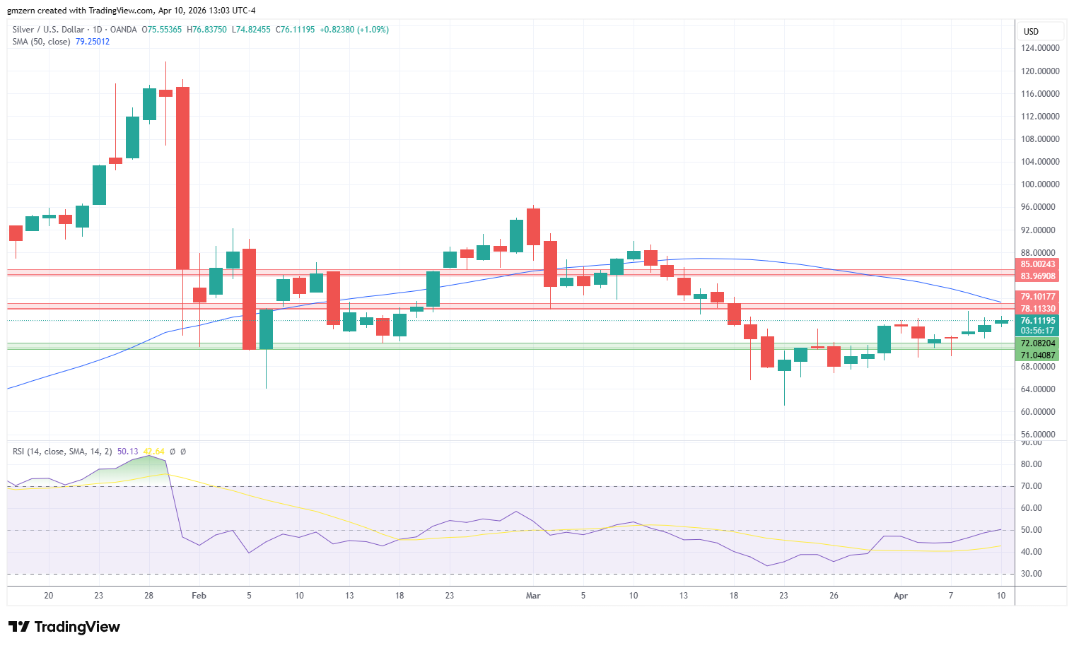 Silver 100426 Daily Chart