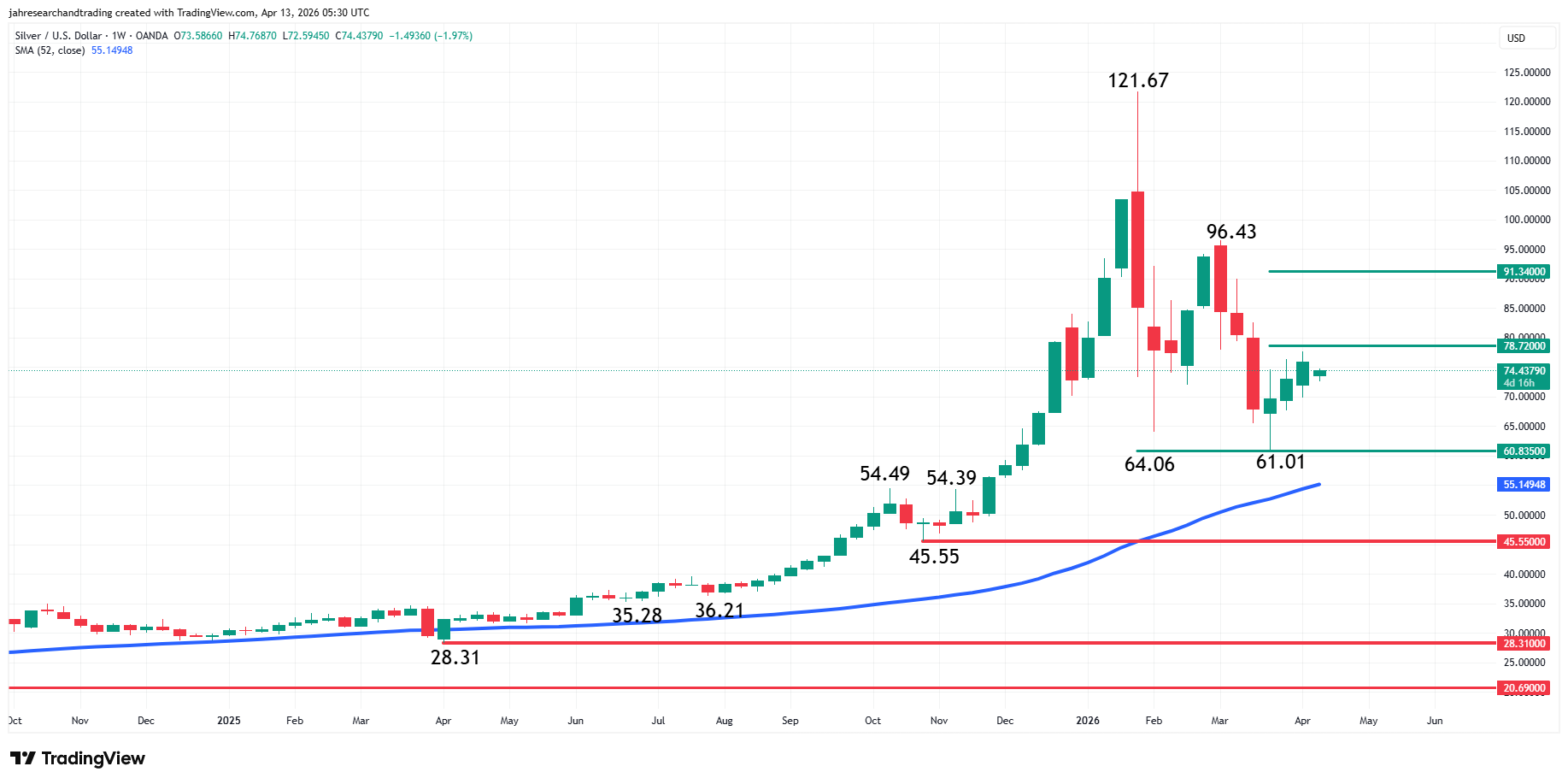 Silver (XAG/USD) Analysis