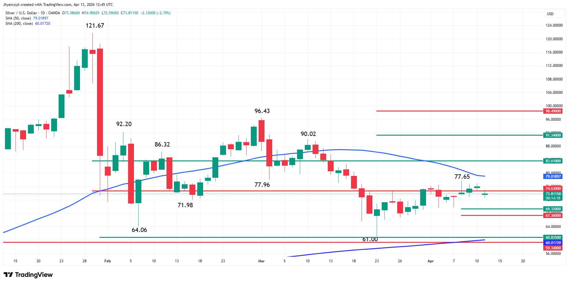 Silver (XAG/USD) Analysis