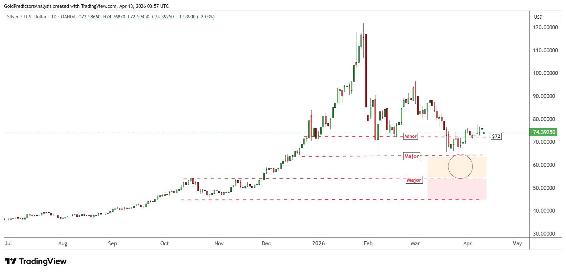 Silver Daily