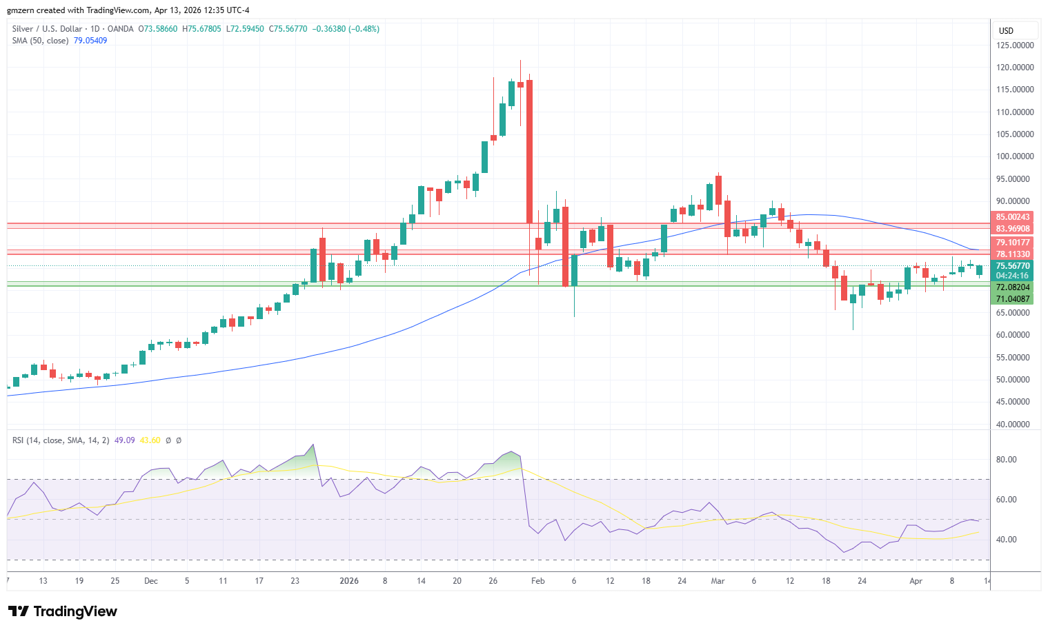 Silver 130426 Daily Chart