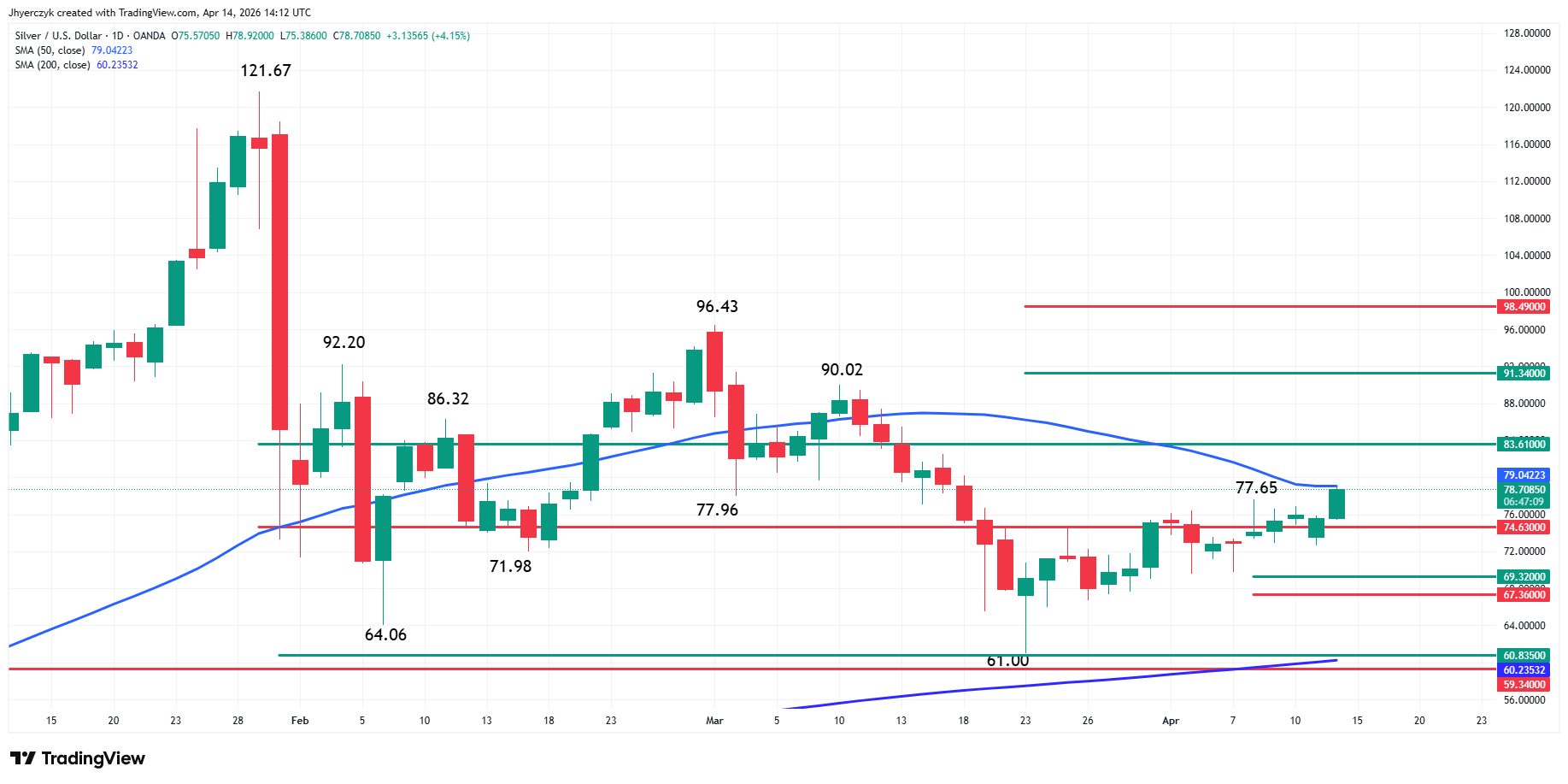 Silver (XAG/USD) Analysis