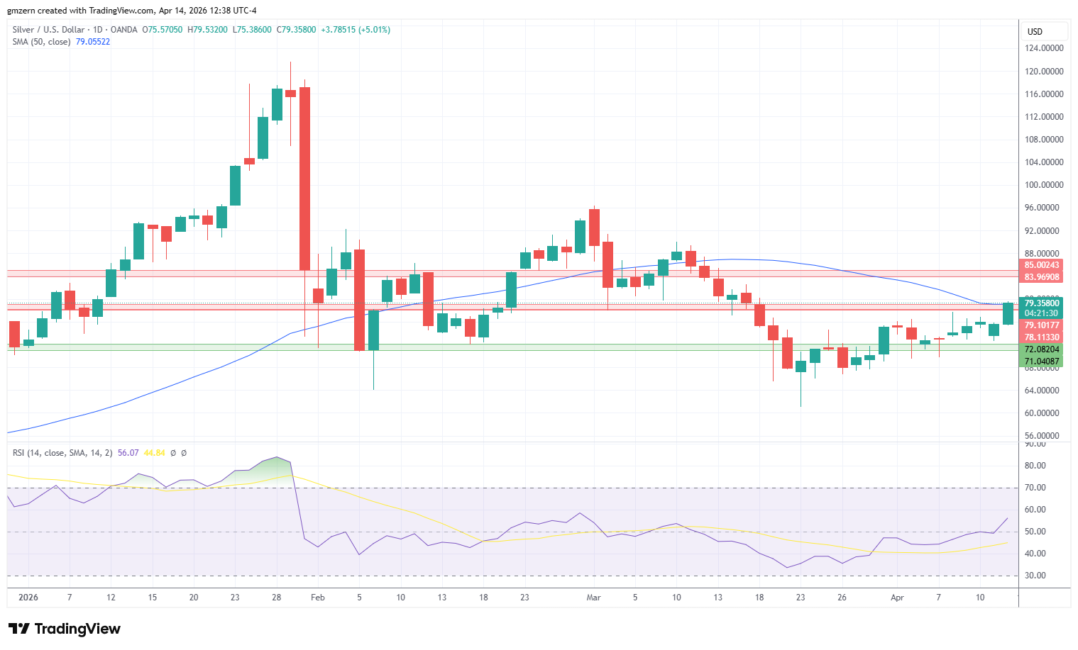 Silver 140426 Daily Chart