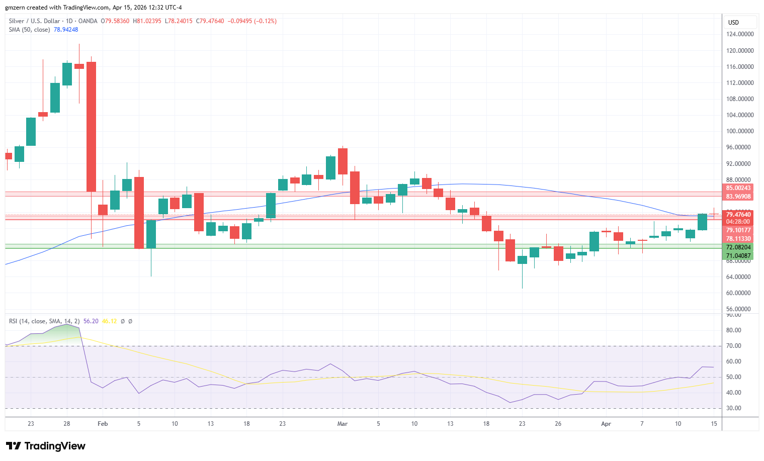 Silver 150426 Daily Chart