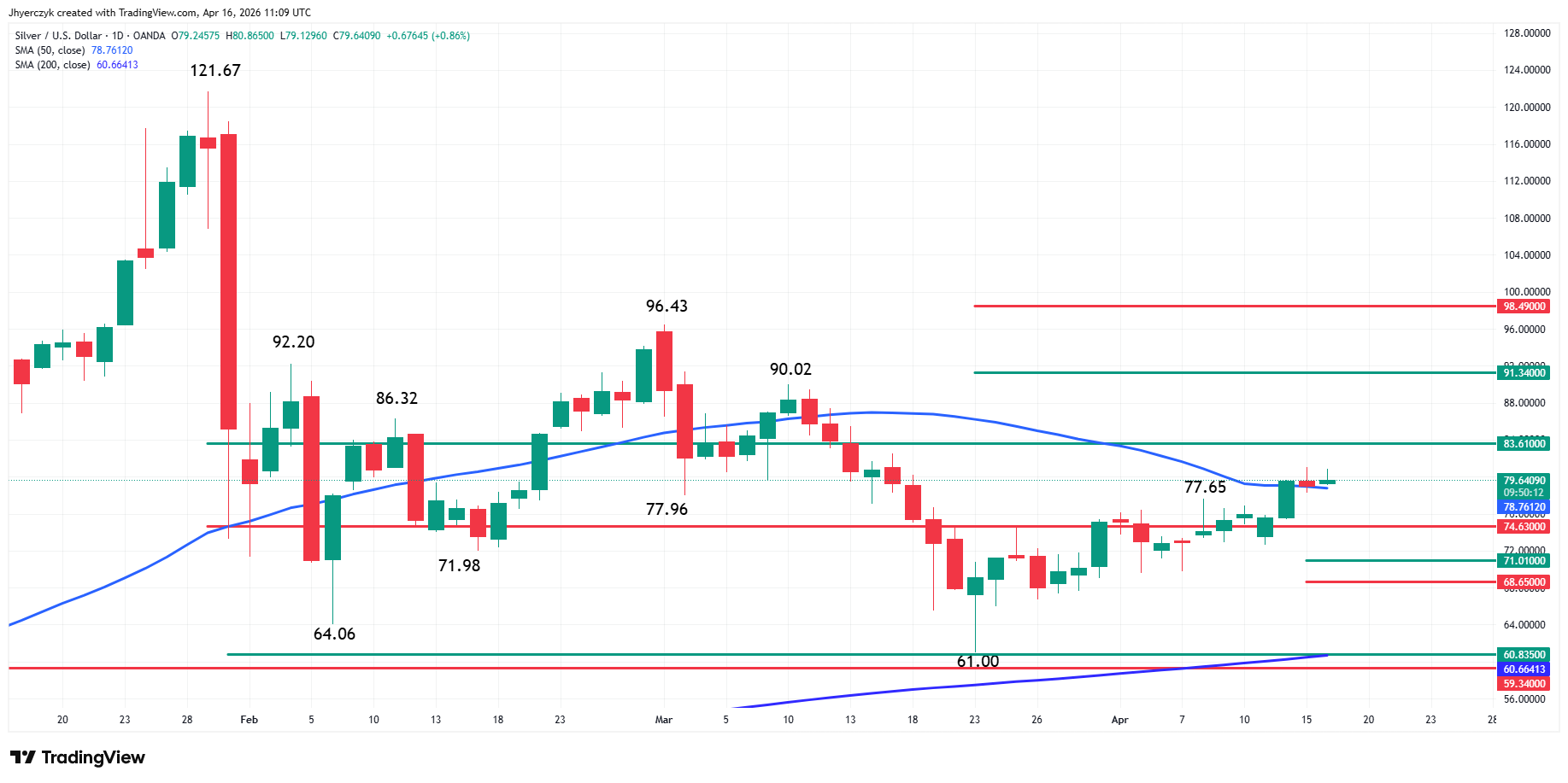 Silver (XAG/USD) Analysis