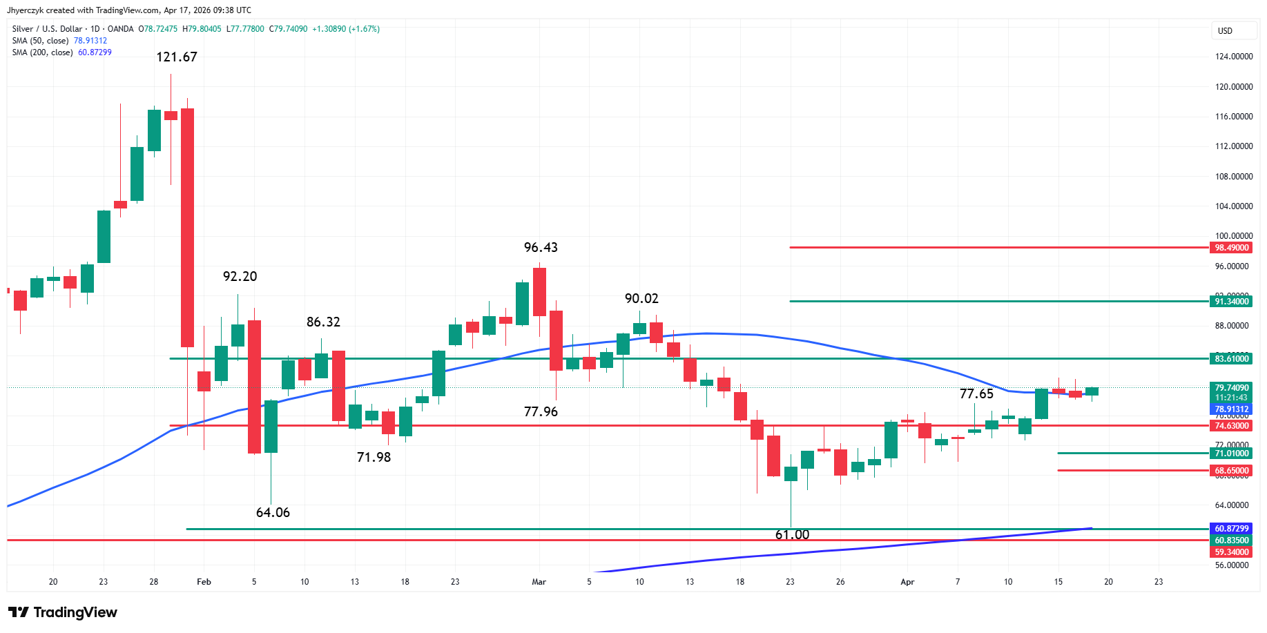 Silver (XAG/USD) Analysis