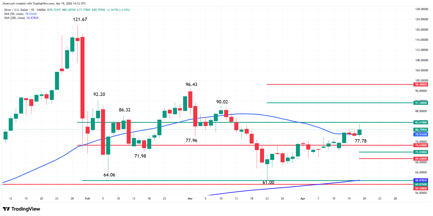 Silver (XAG/USD) Analysis