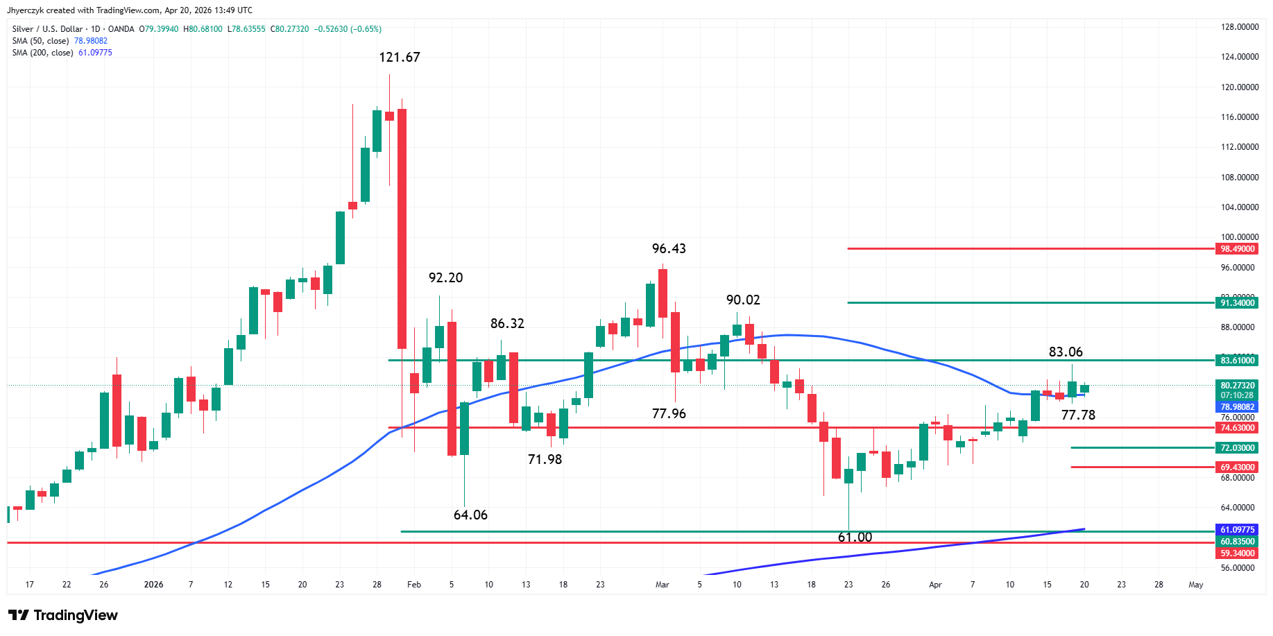 Silver (XAG/USD) Analysis