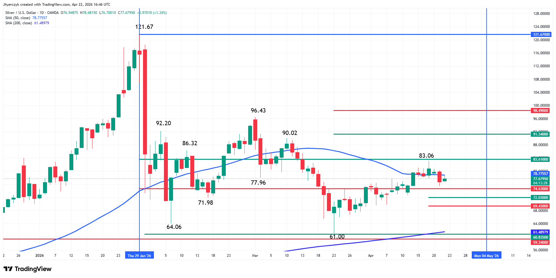 Silver (XAG/USD) Analysis