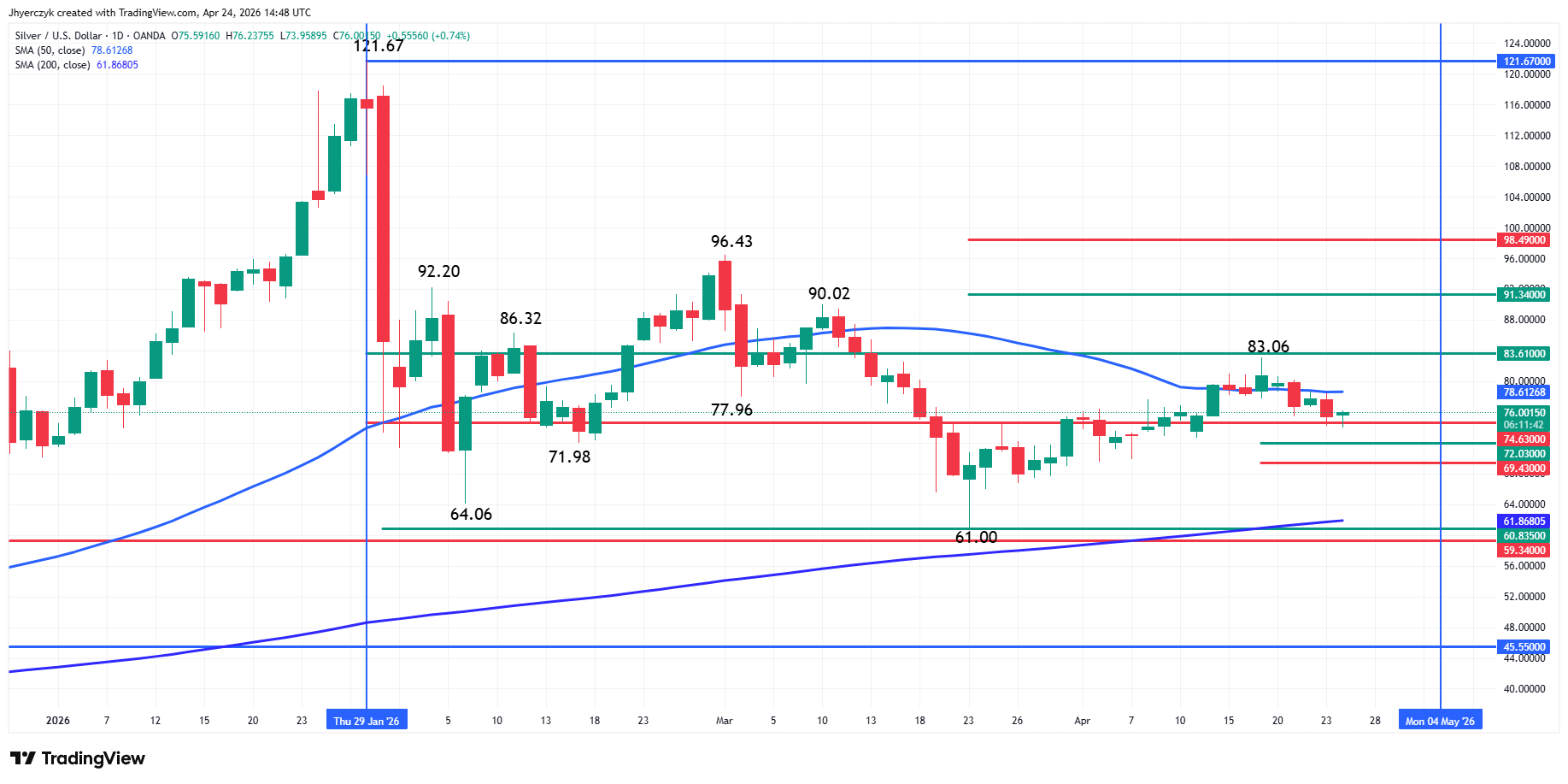 Silver (XAG/USD) Analysis