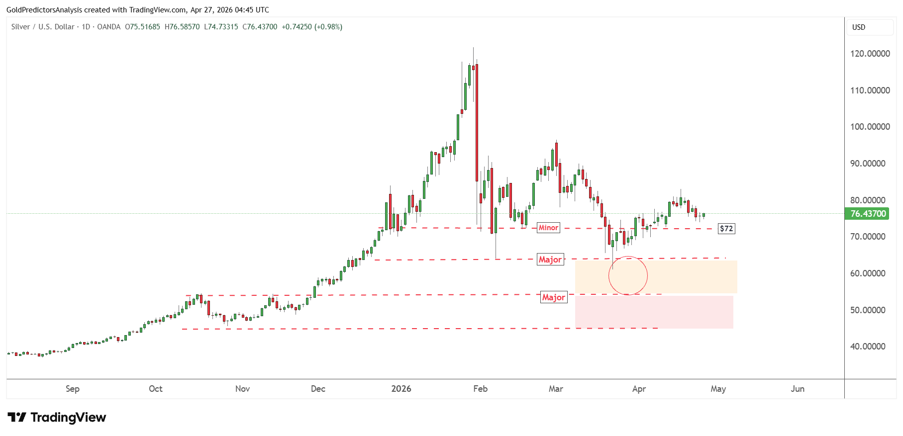 Silver daily