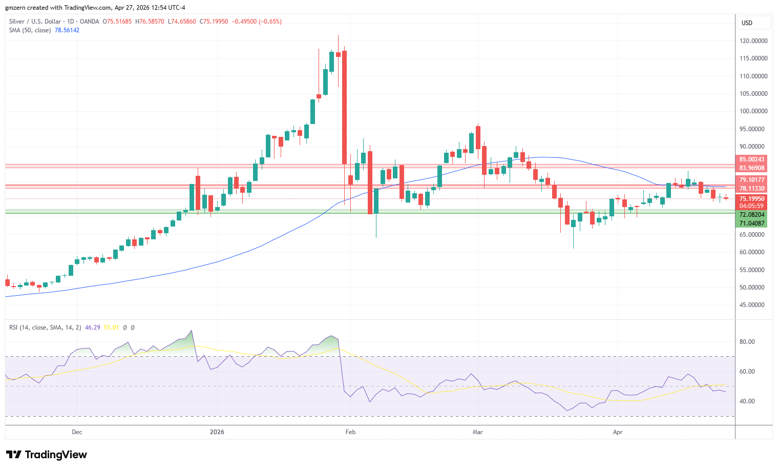 Silver 270426 Daily Chart