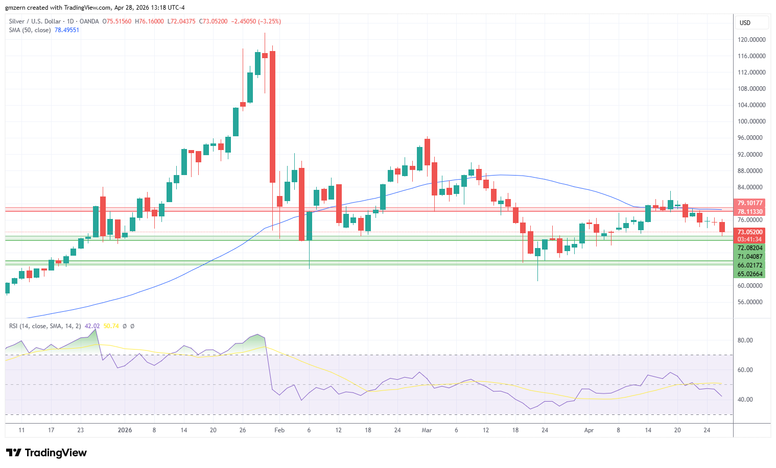 Silver 280426 Daily Chart