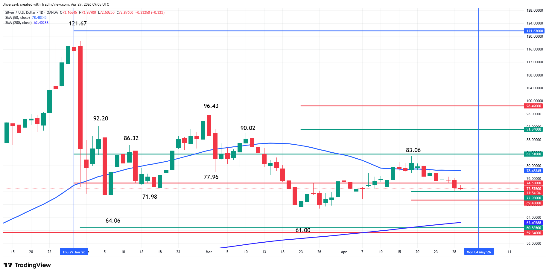 Silver (XAG/USD) Analysis