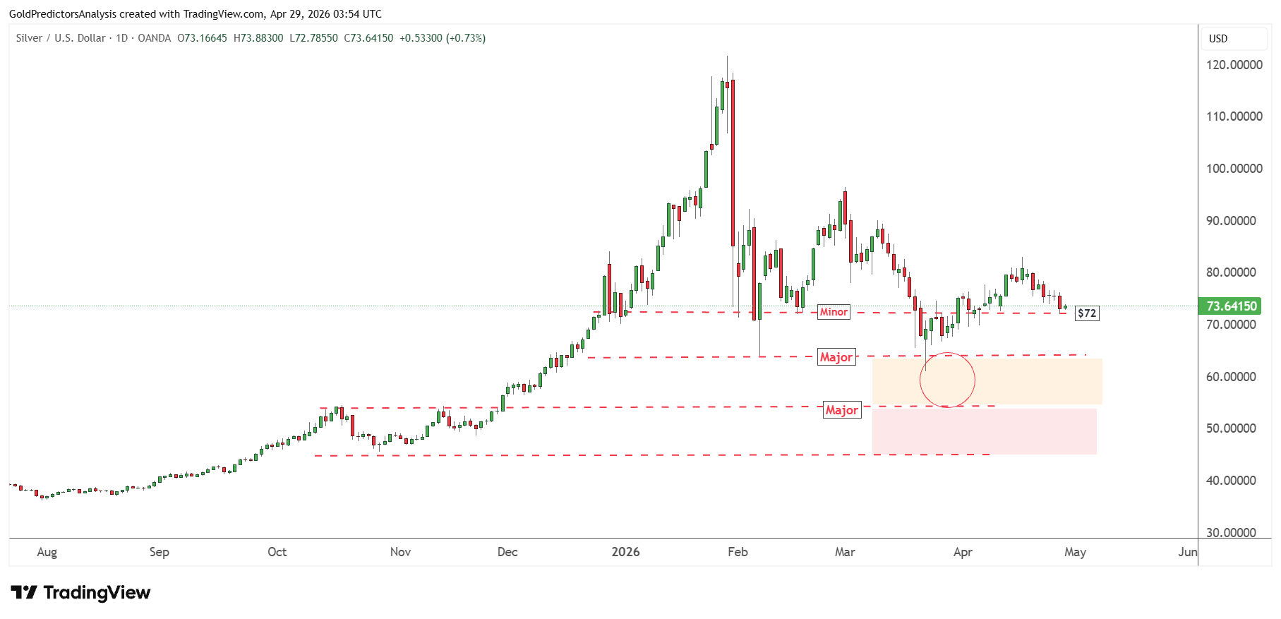 Silver Daily