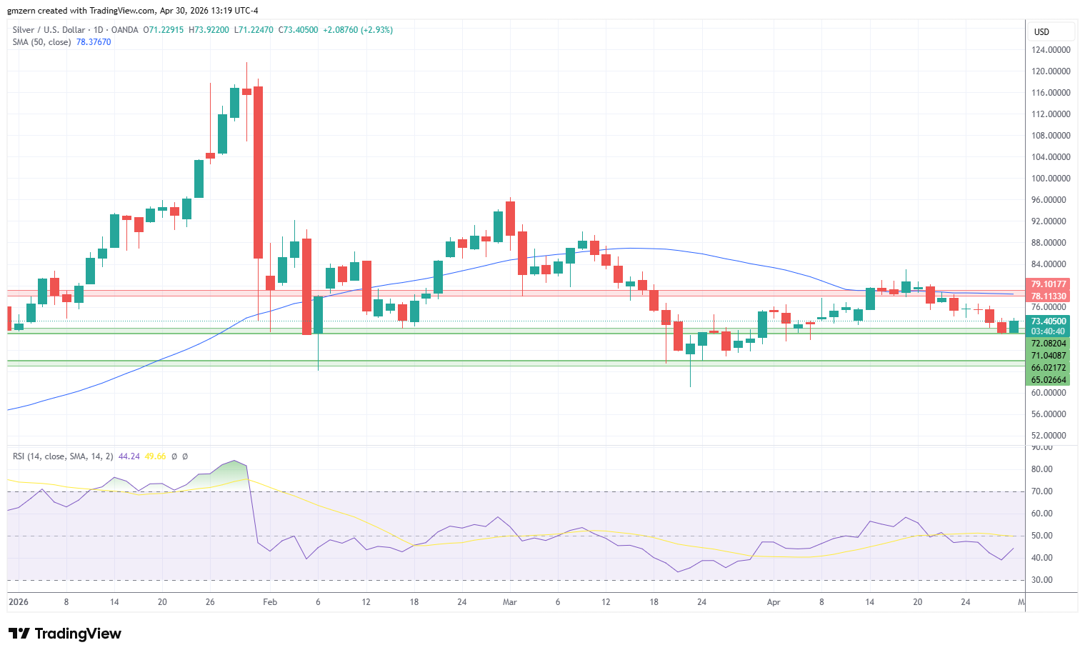 Silver 300426 Daily Chart