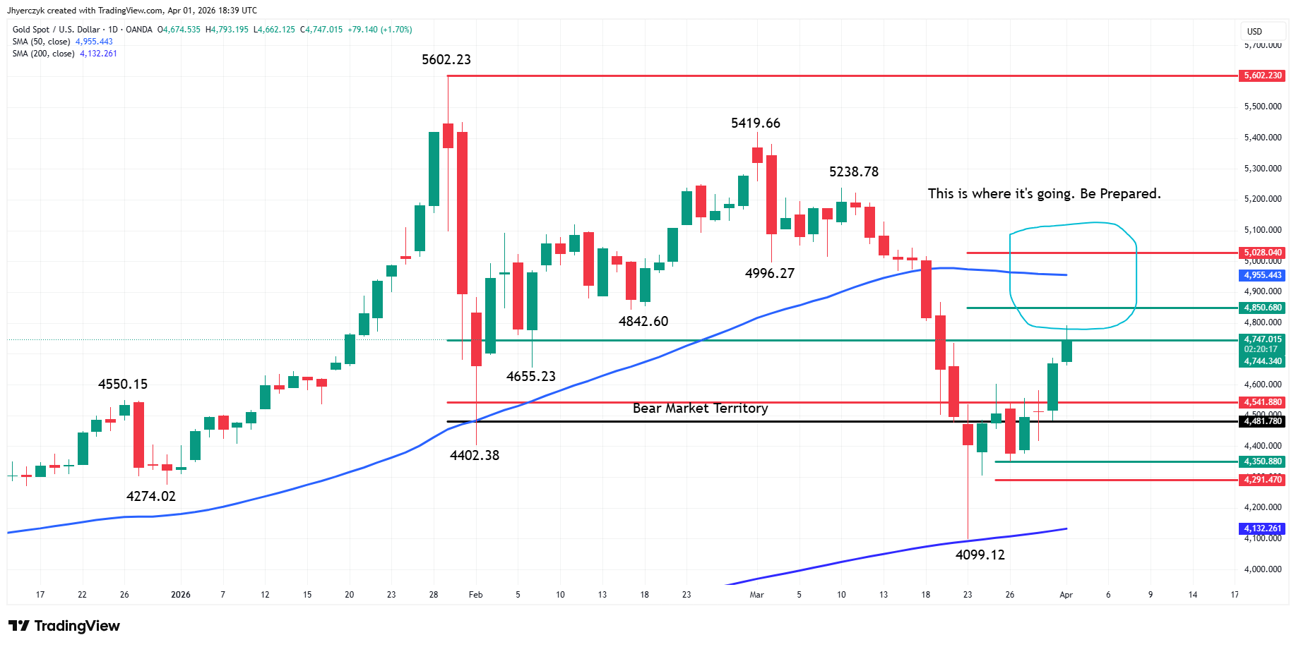 Gold (XAU/USD) Analysis