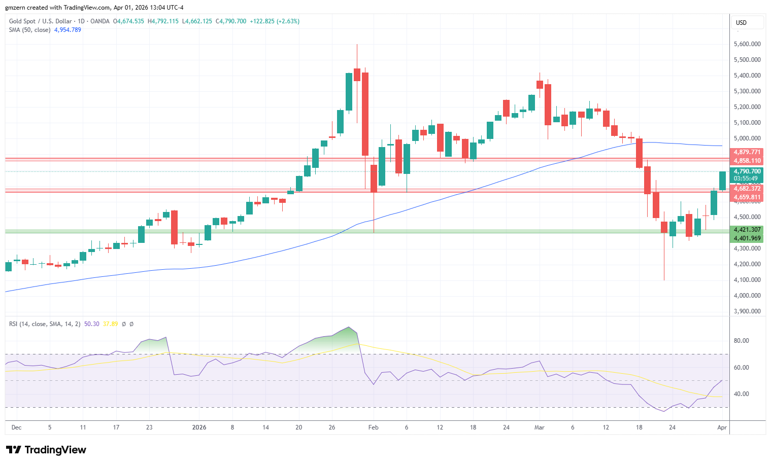 Gold 010426 Daily Chart