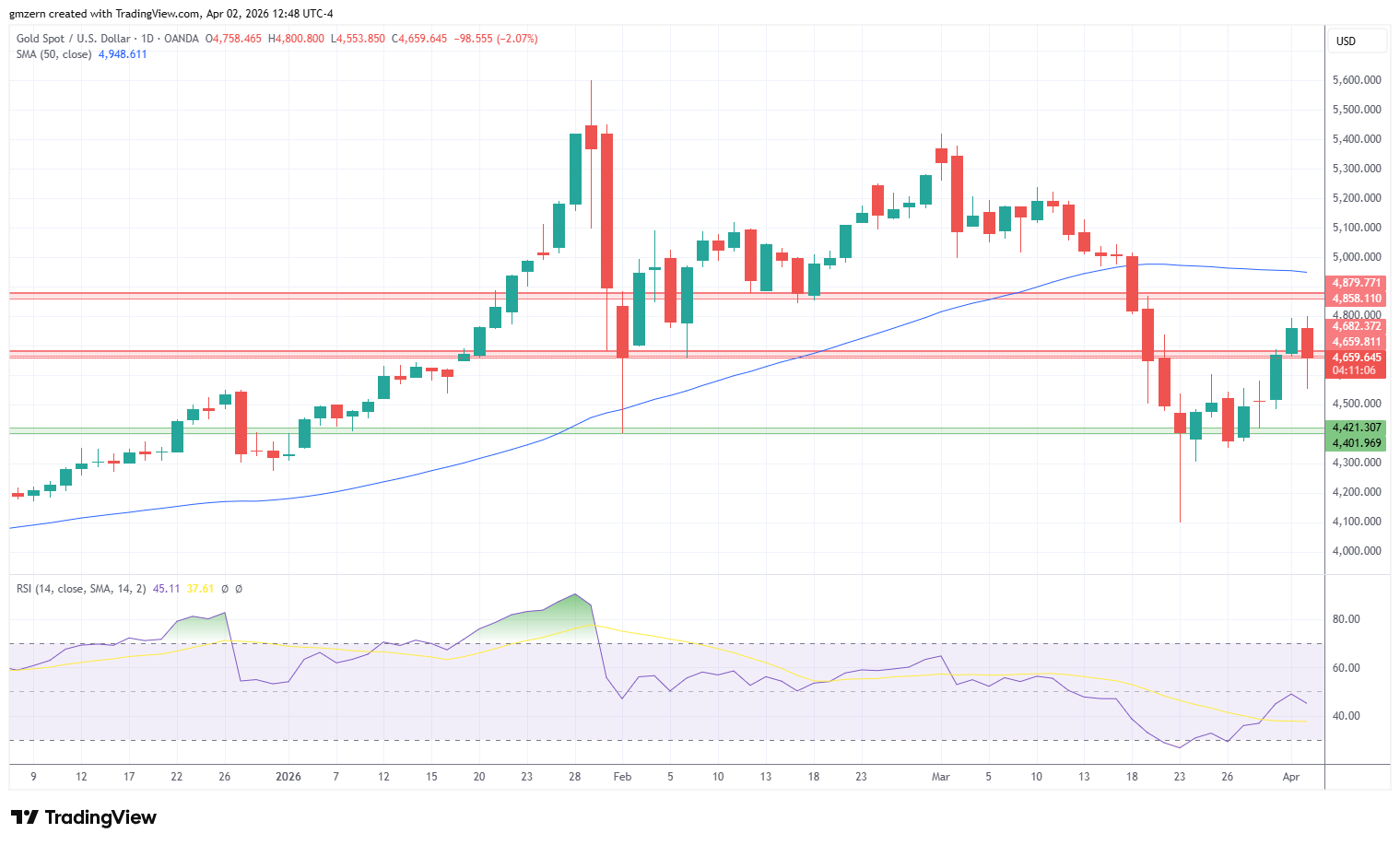 Gold 020426 Daily Chart
