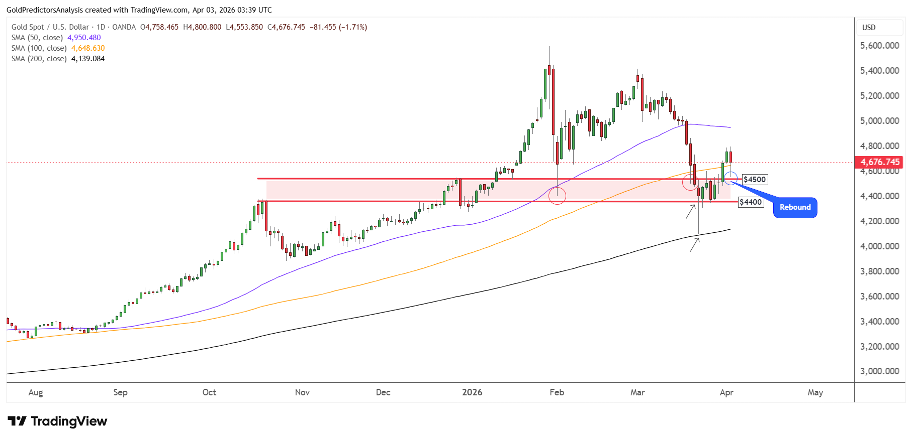 Gold Daily