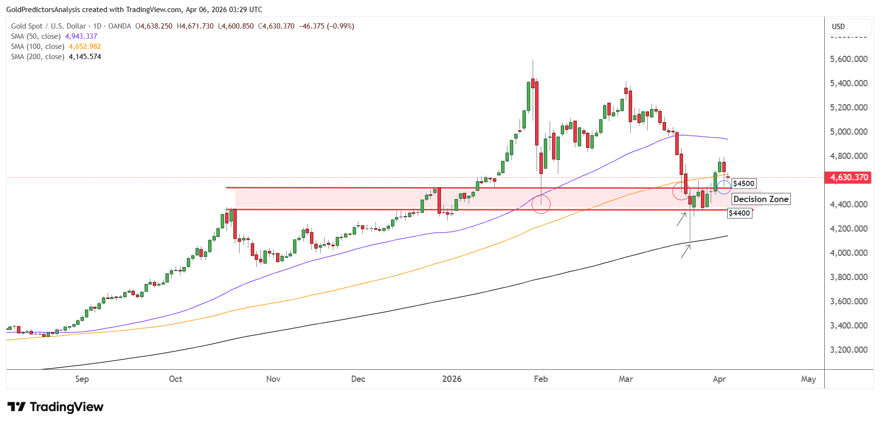 Gold Daily