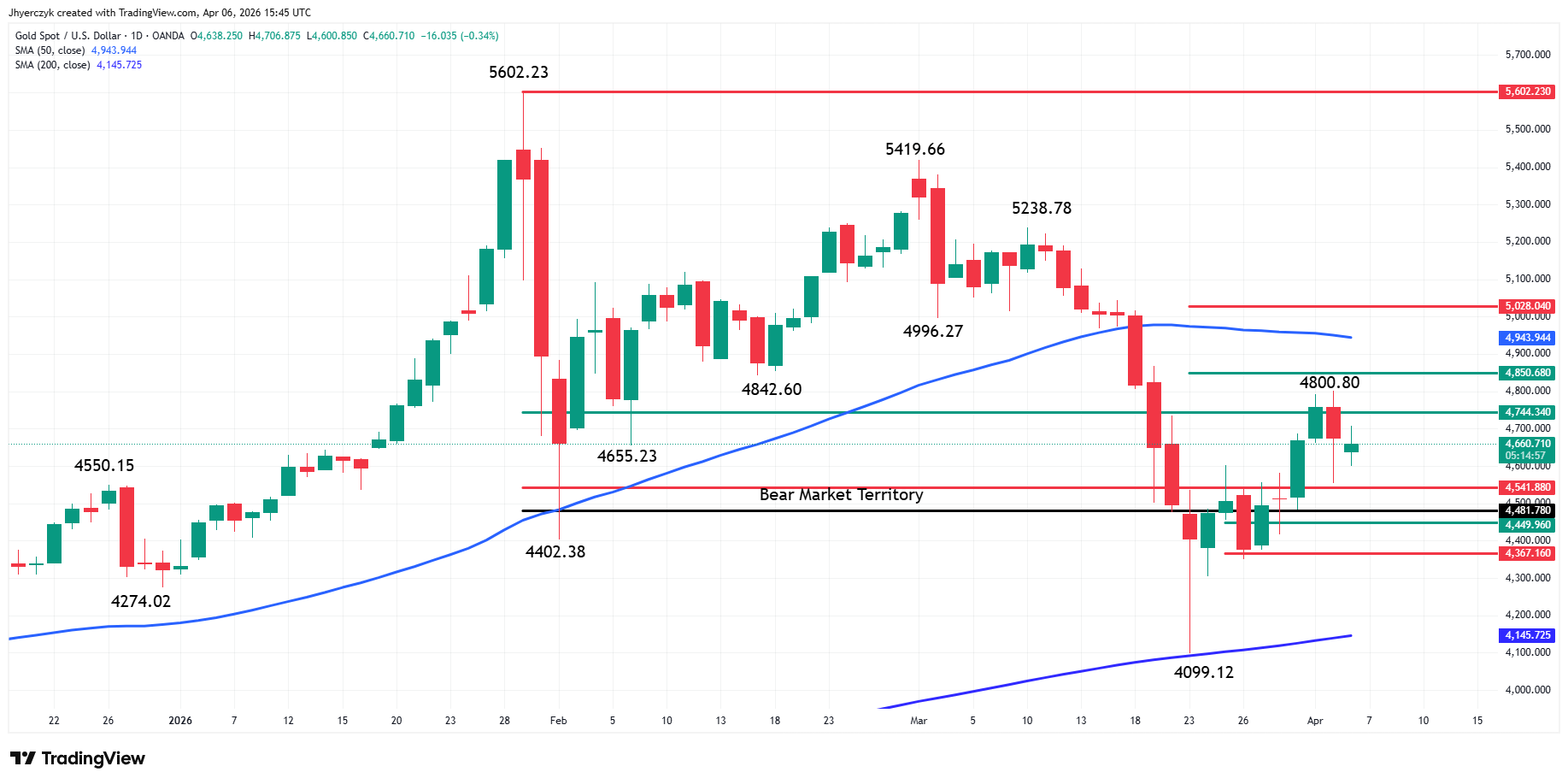 Gold (XAU/USD) Analysis