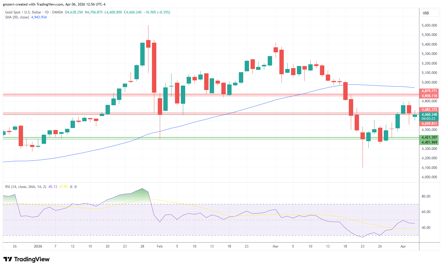Gold 060426 Daily Chart