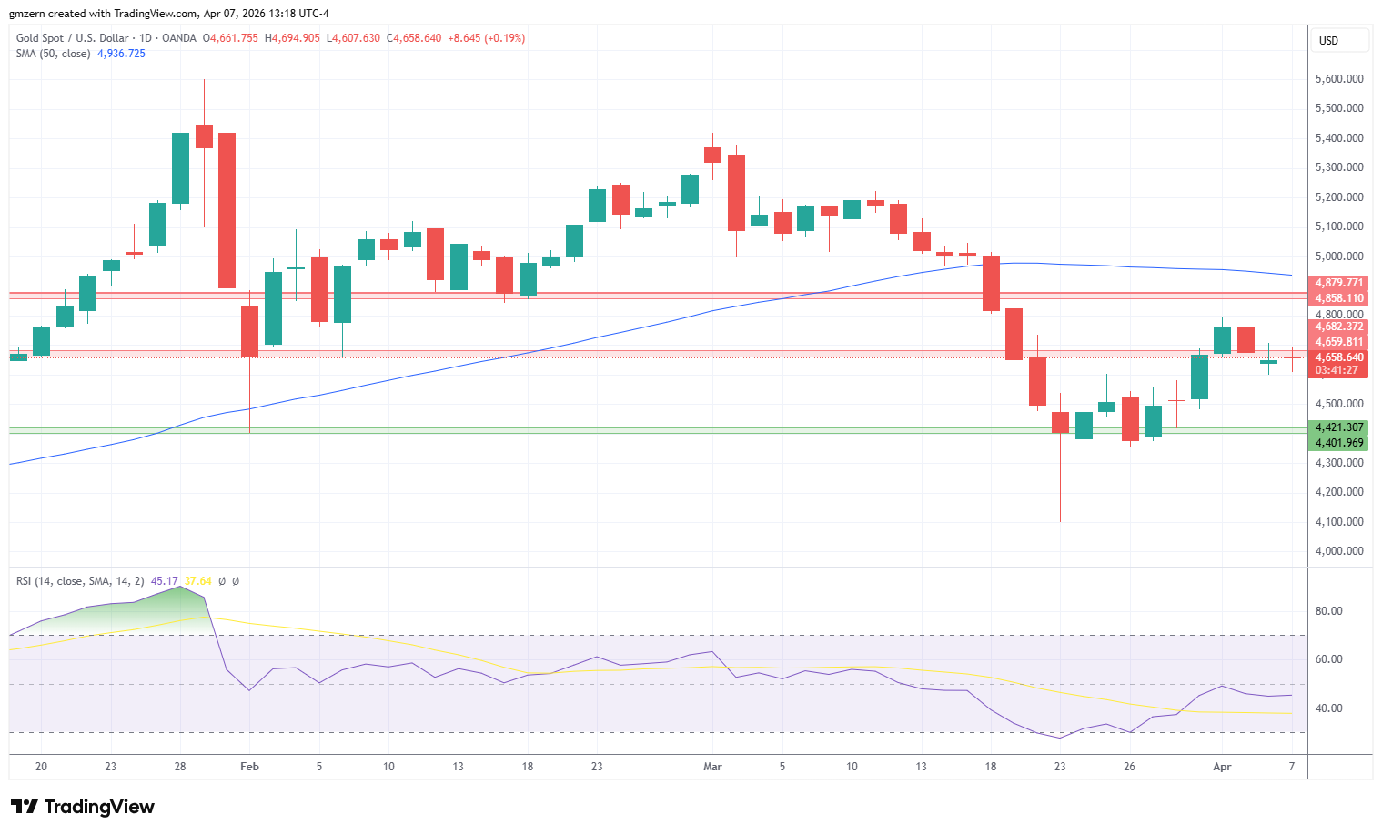 Gold 070426 Daily Chart