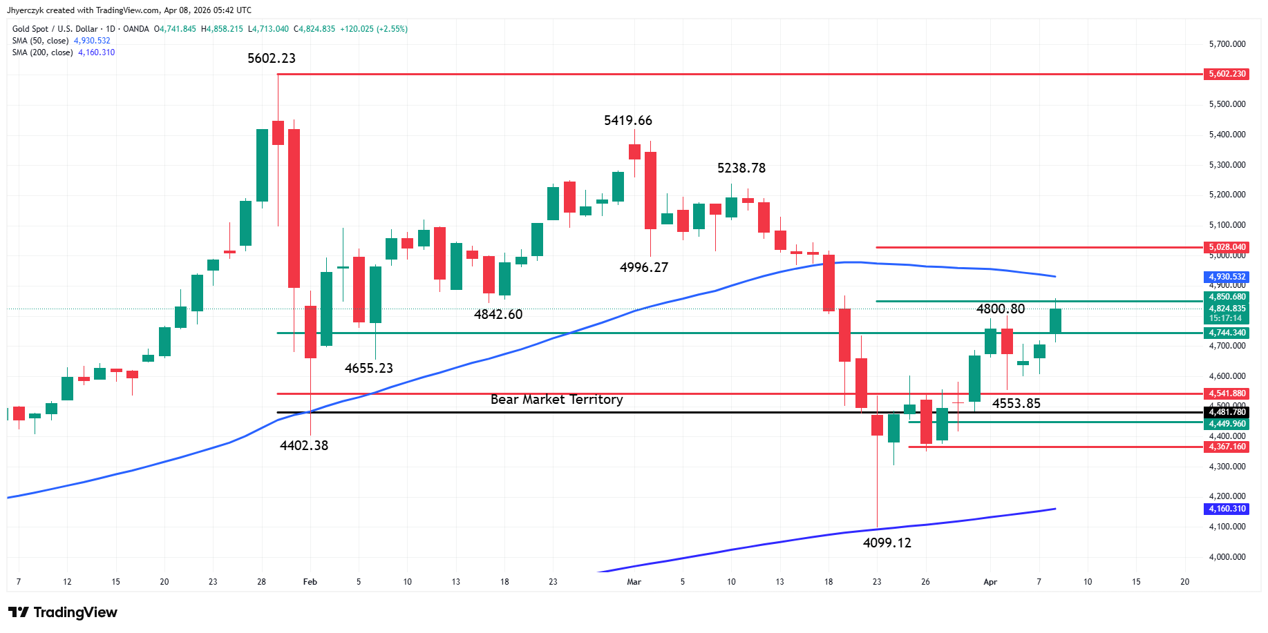 Gold (XAU/USD) Analysis