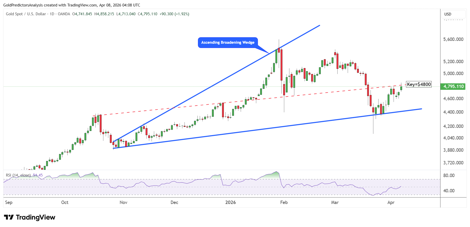 Gold Daily