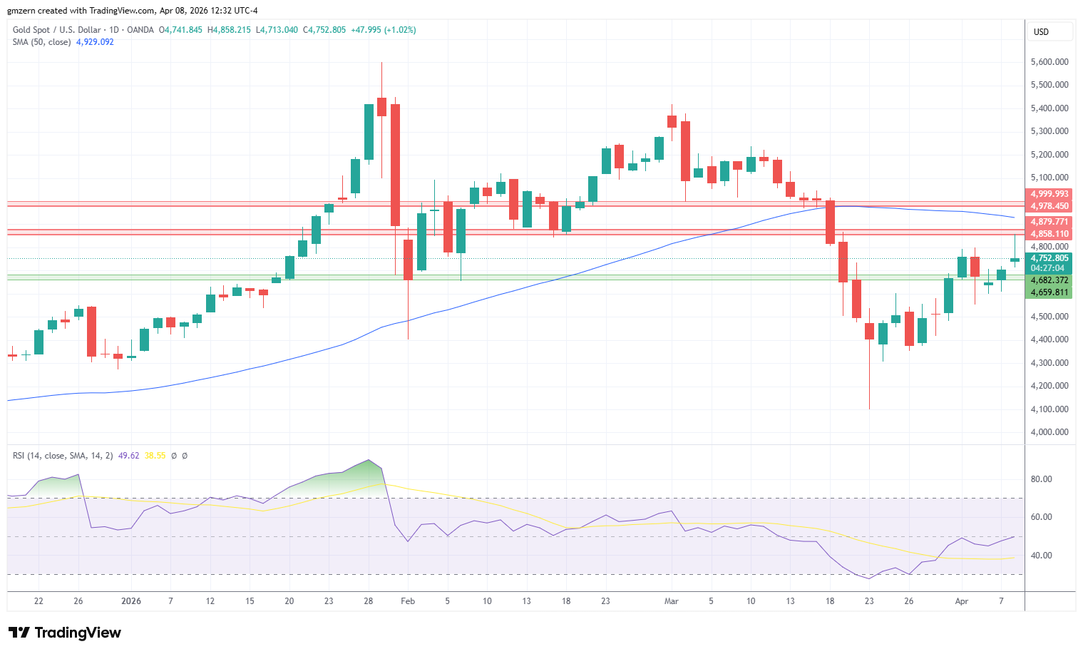 Gold 080426 Daily Chart