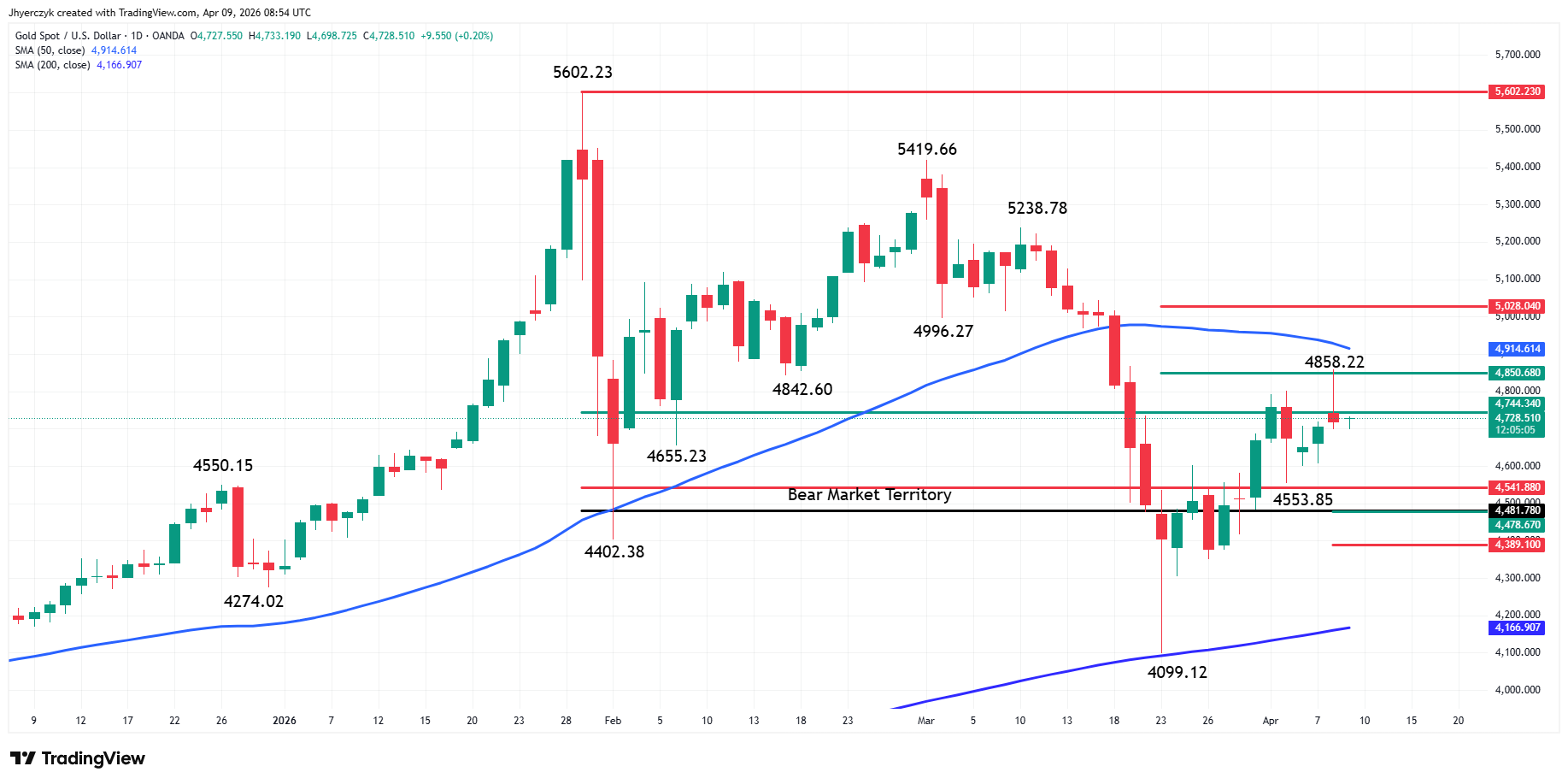 Gold (XAU/USD) Analysis