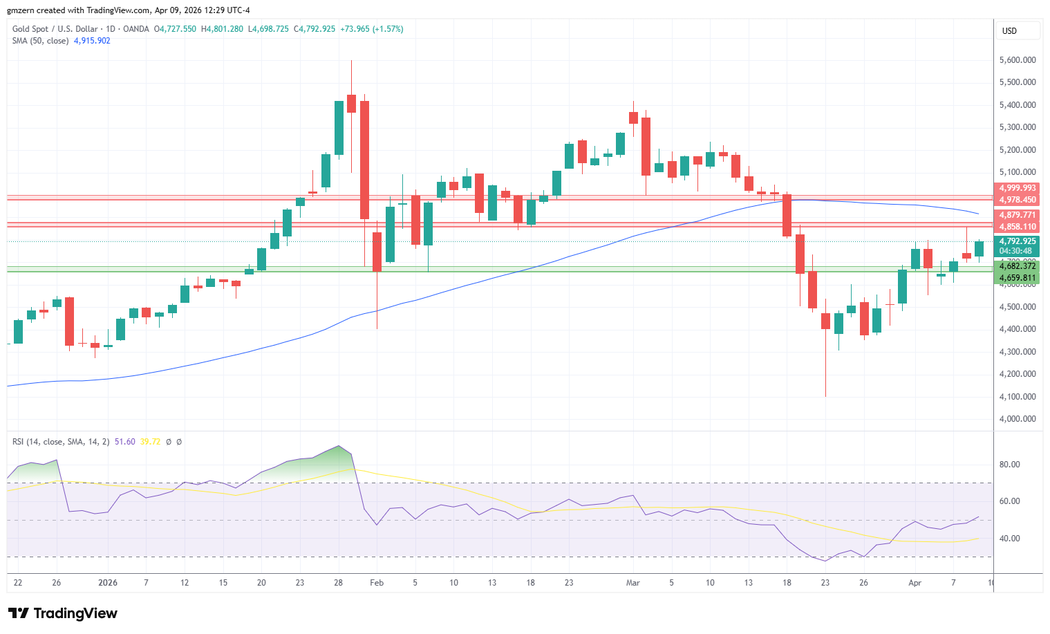 Gold 090426 Daily Chart
