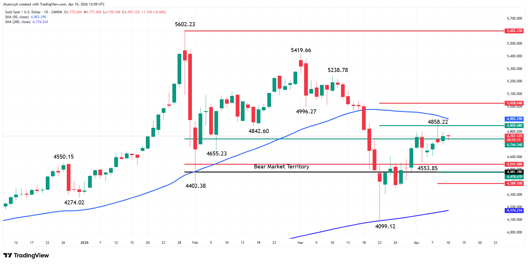 Gold (XAU/USD) Analysis