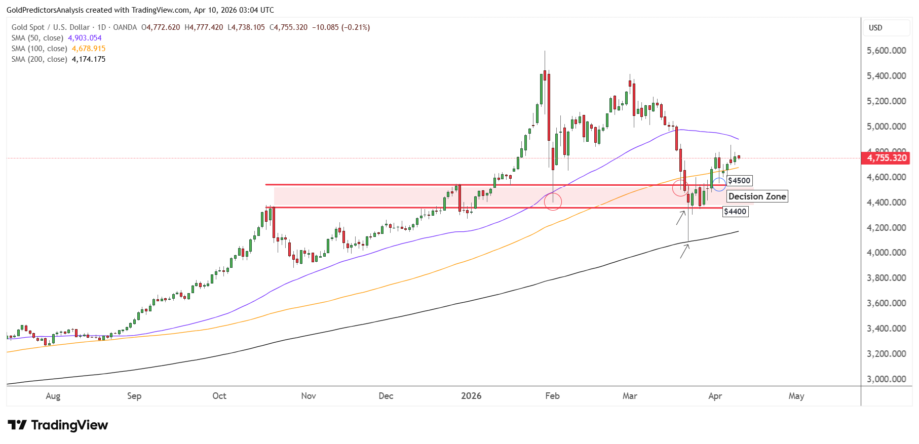 Gold daily