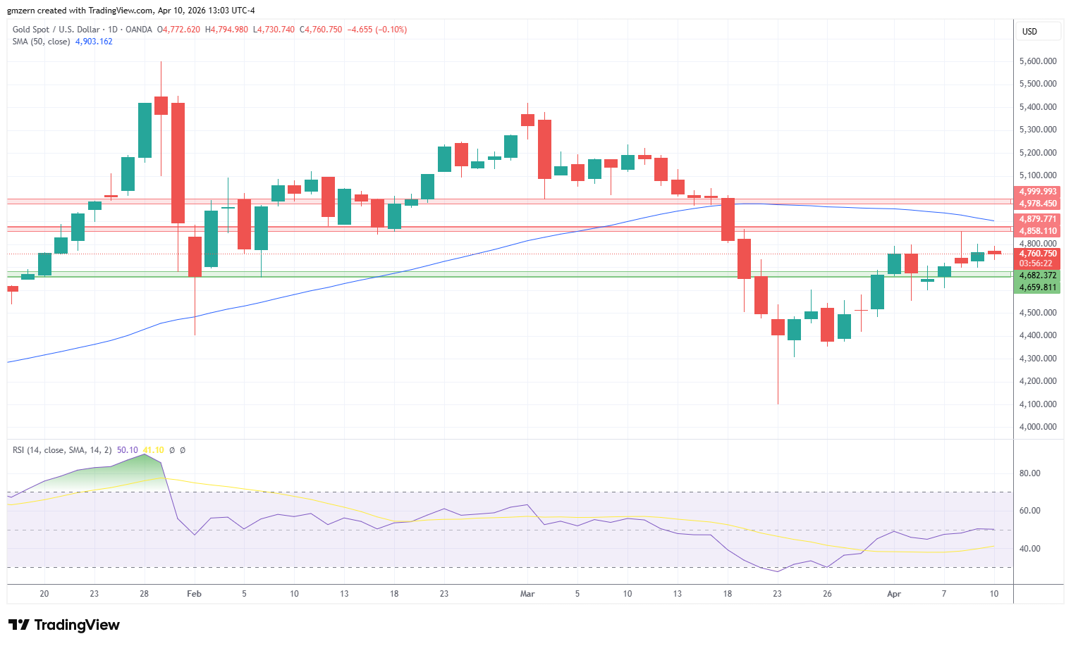 Gold 100426 Daily Chart