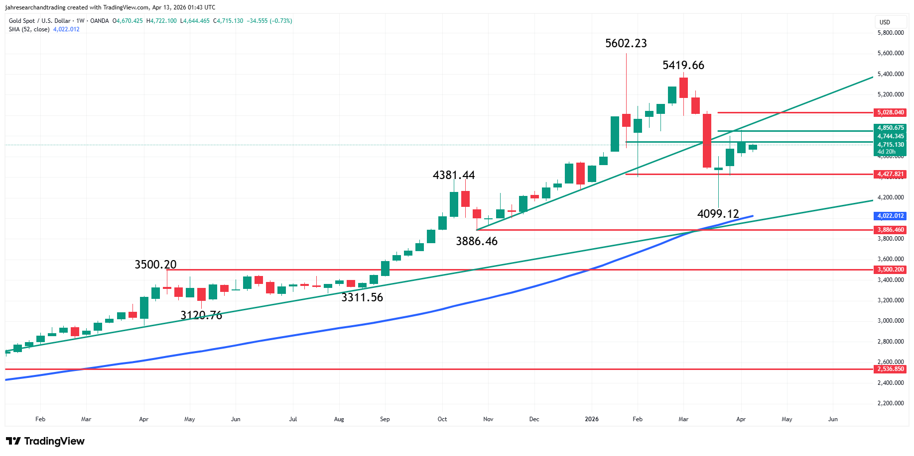 Gold (XAU/USD) Analysis