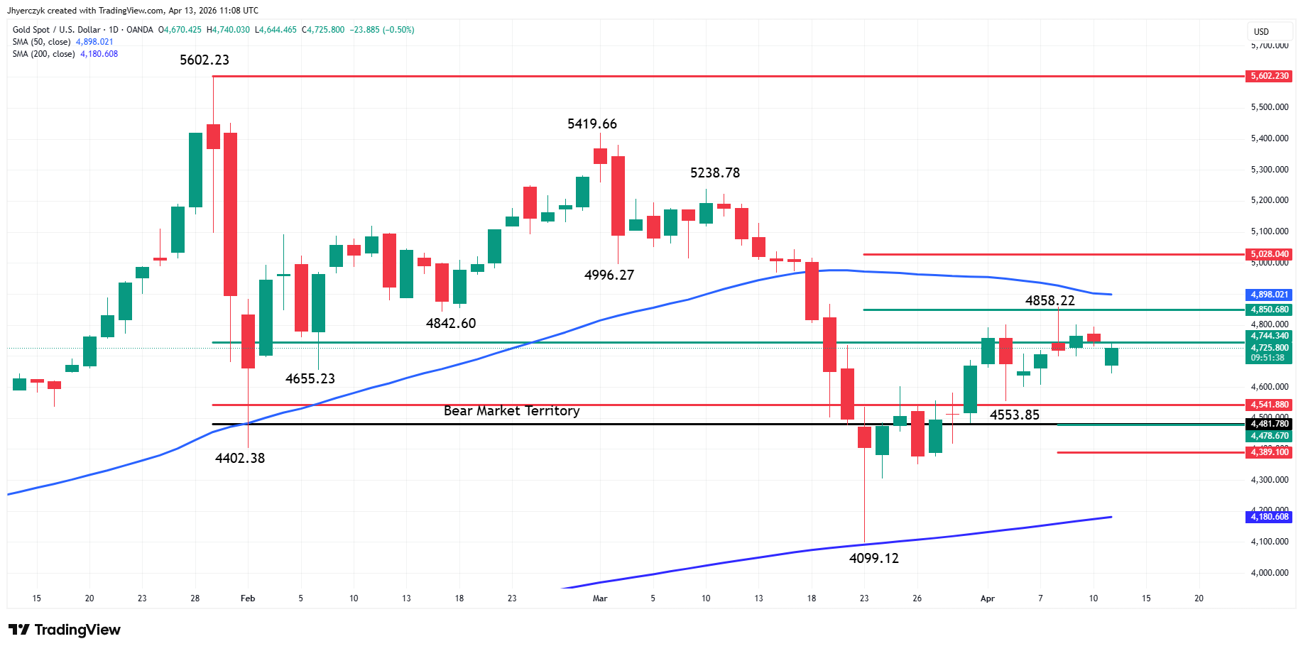 Gold (XAU/USD) Analysis