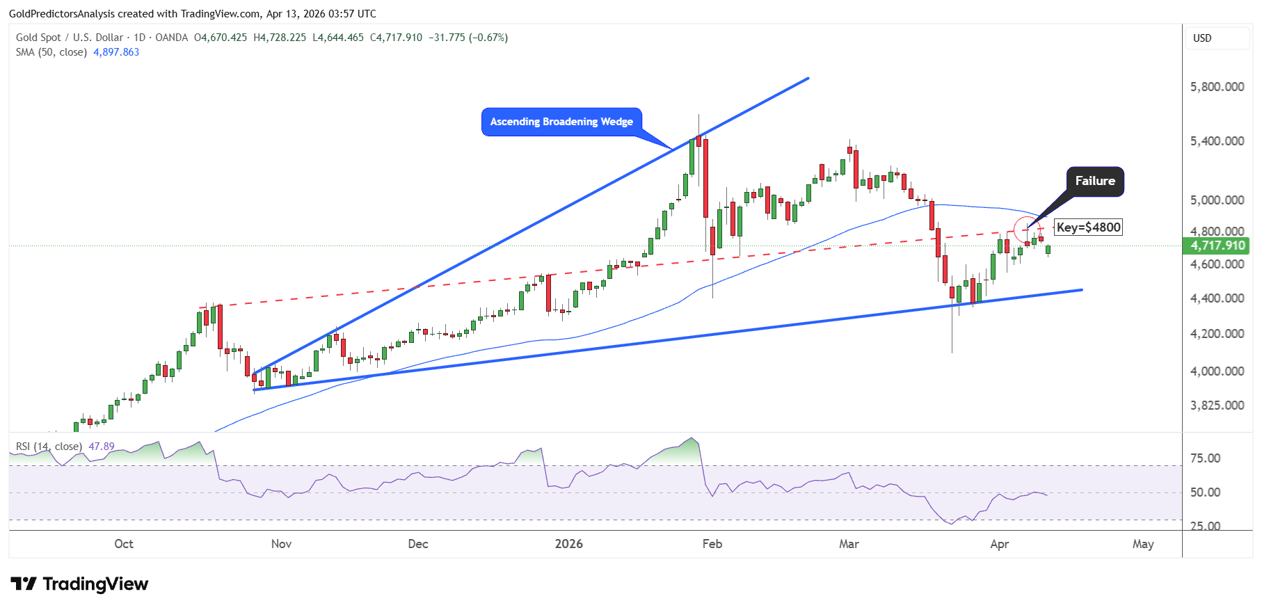 Gold Daily