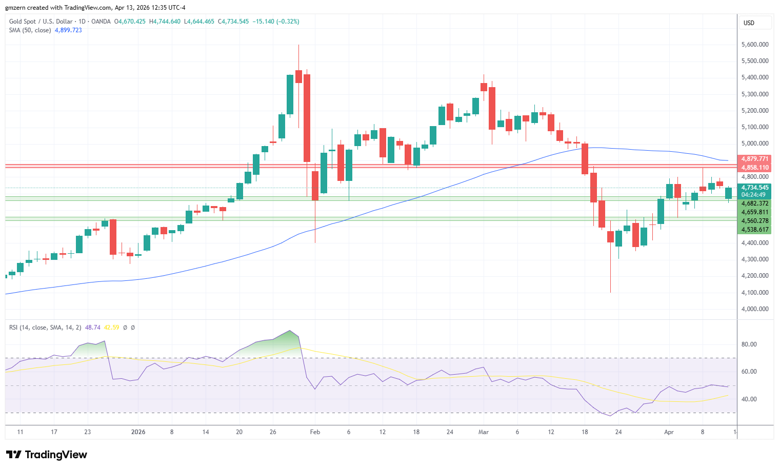 Gold 130426 Daily Chart