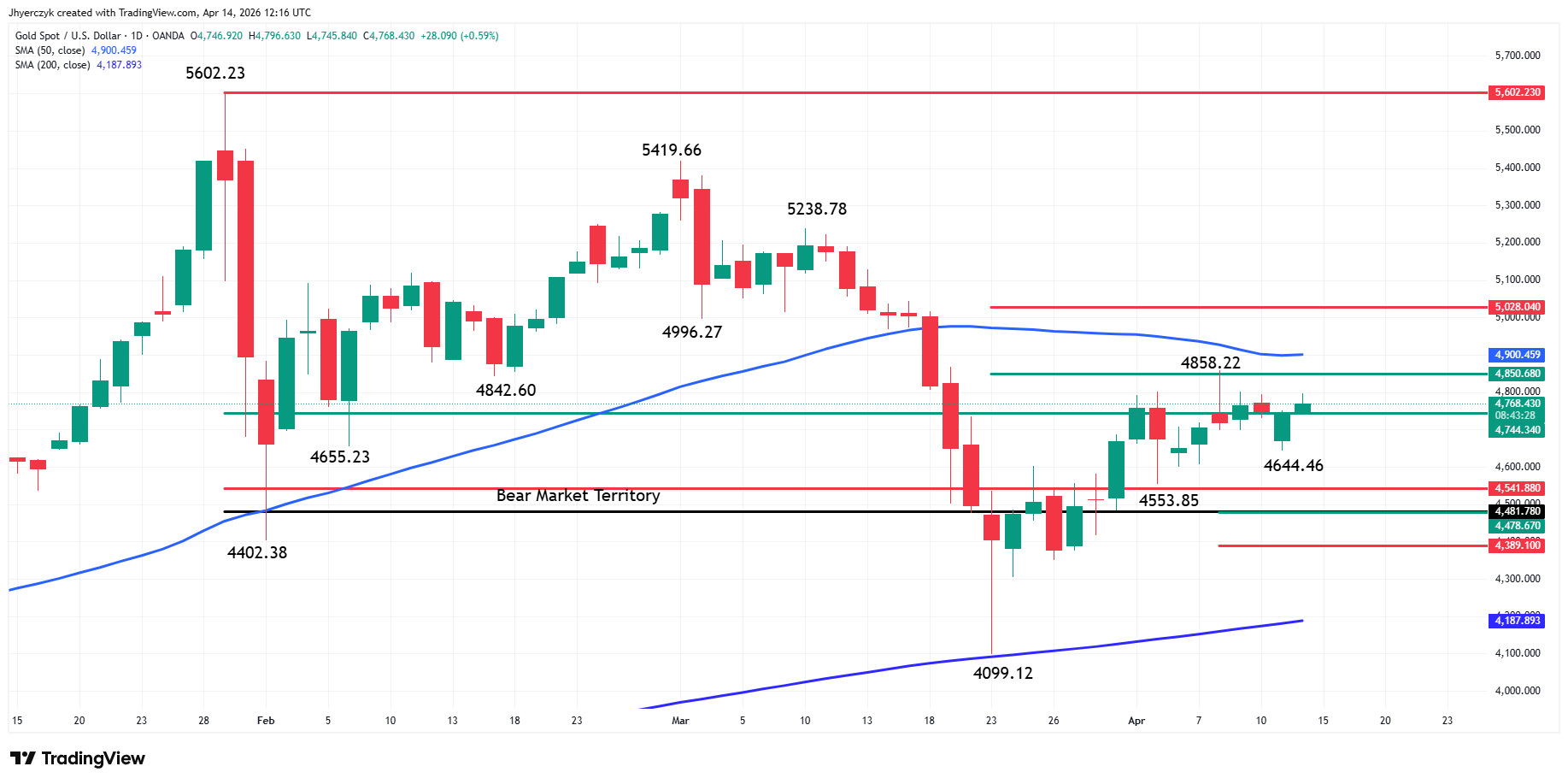Gold (XAU/USD) Analysis