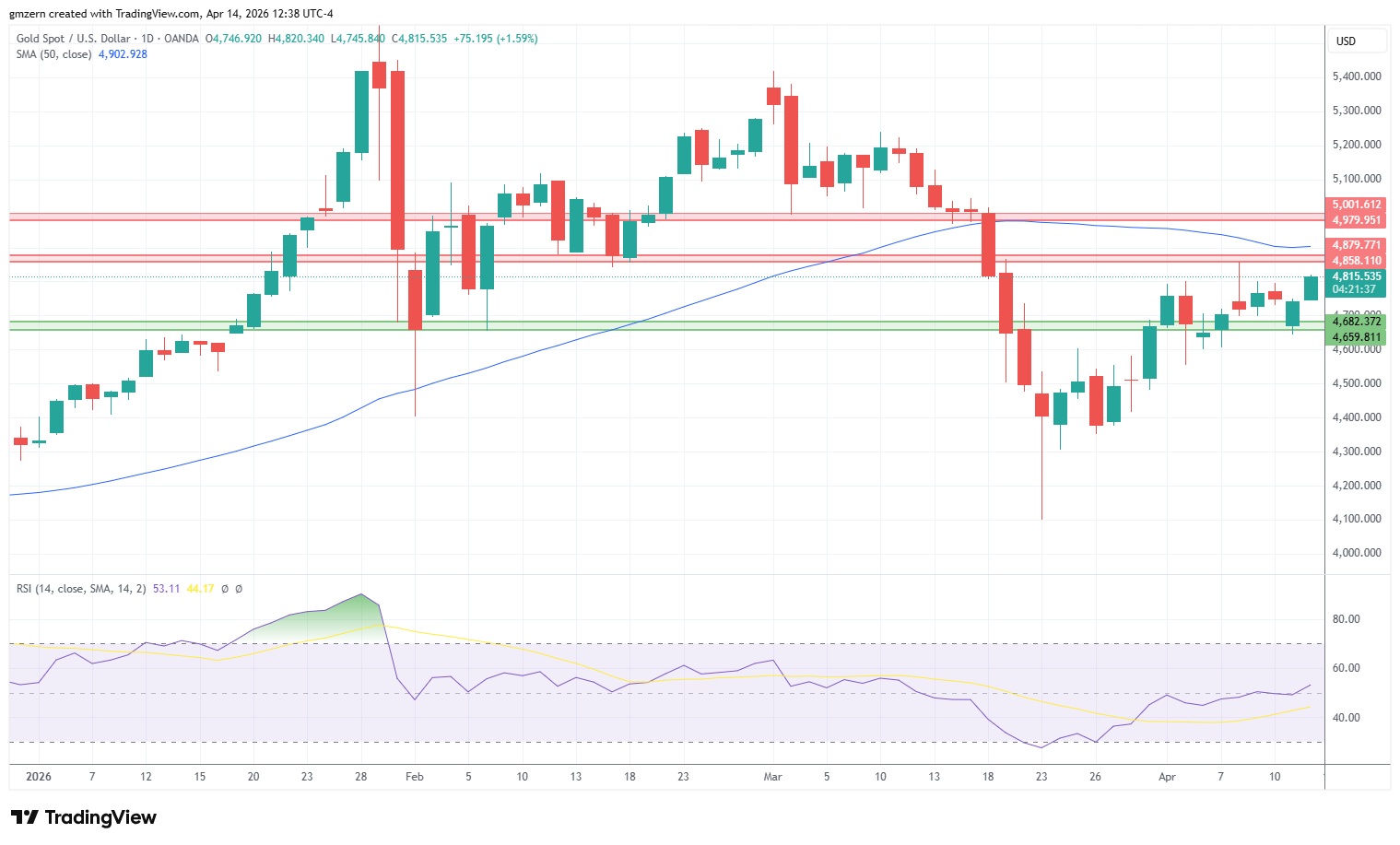 Gold 140426 Daily Chart