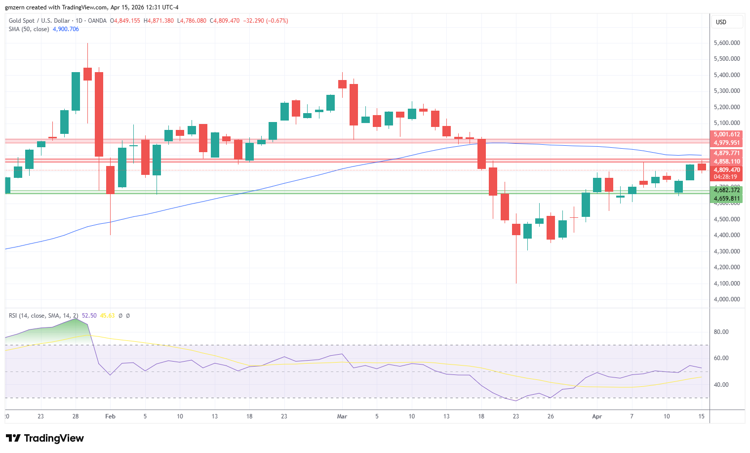 Gold 150426 Daily Chart