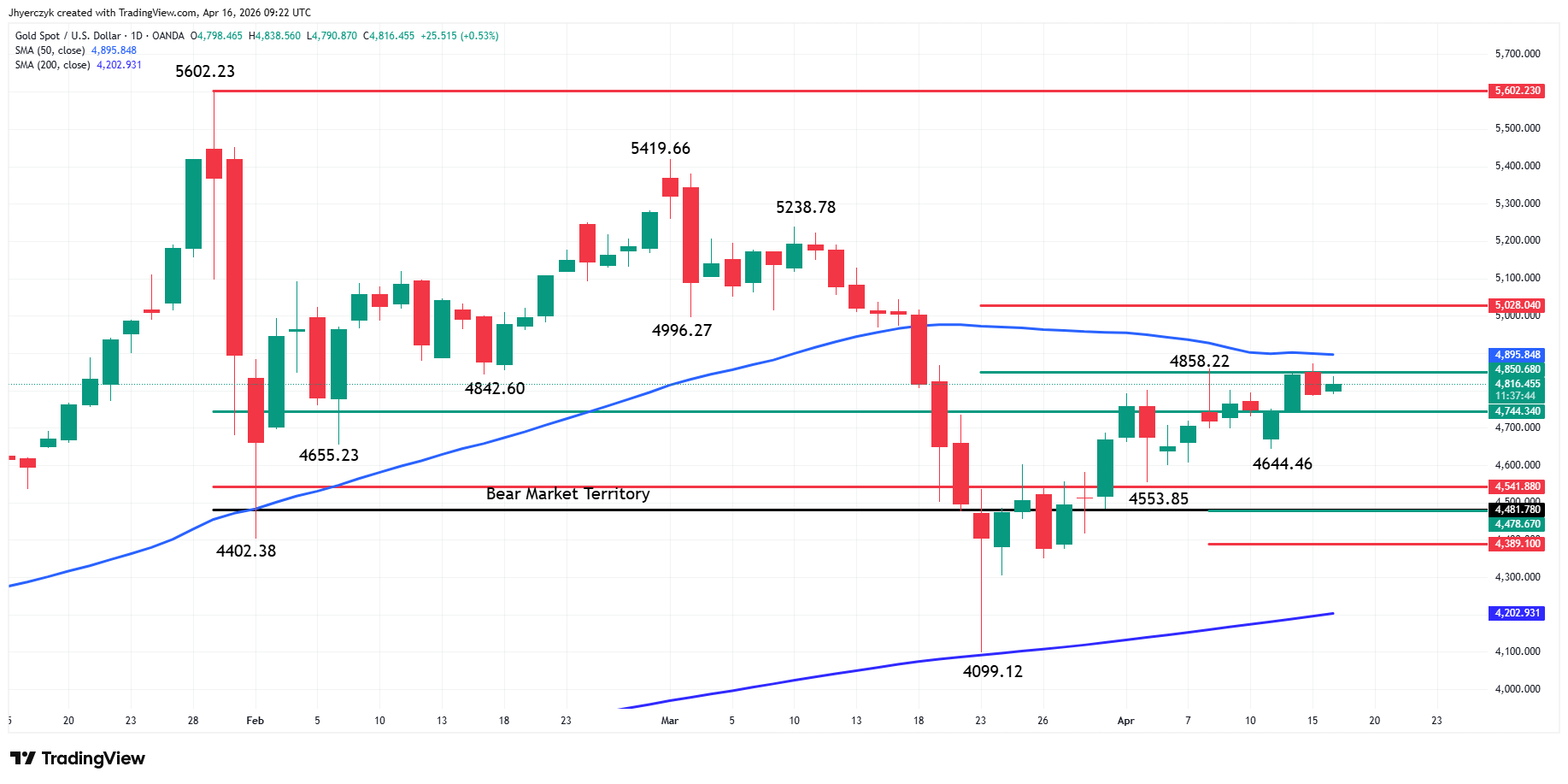 Gold (XAU/USD) Analysis