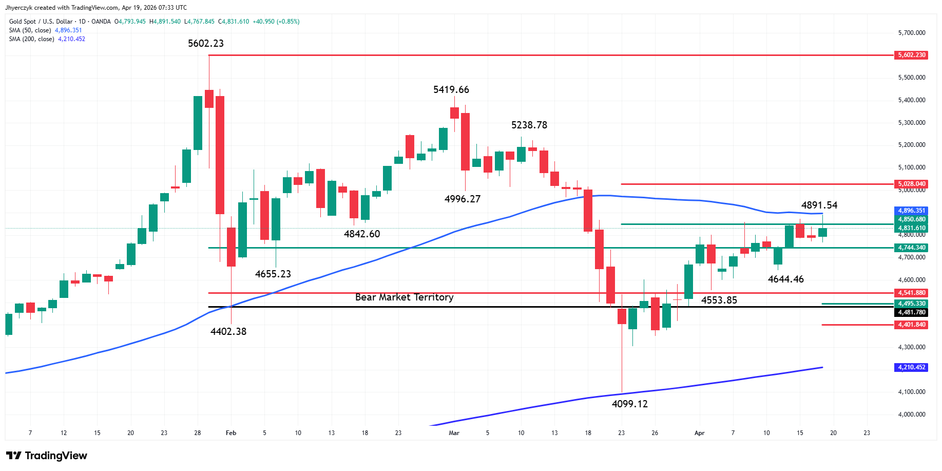 Gold (XAU/USD) Analysis