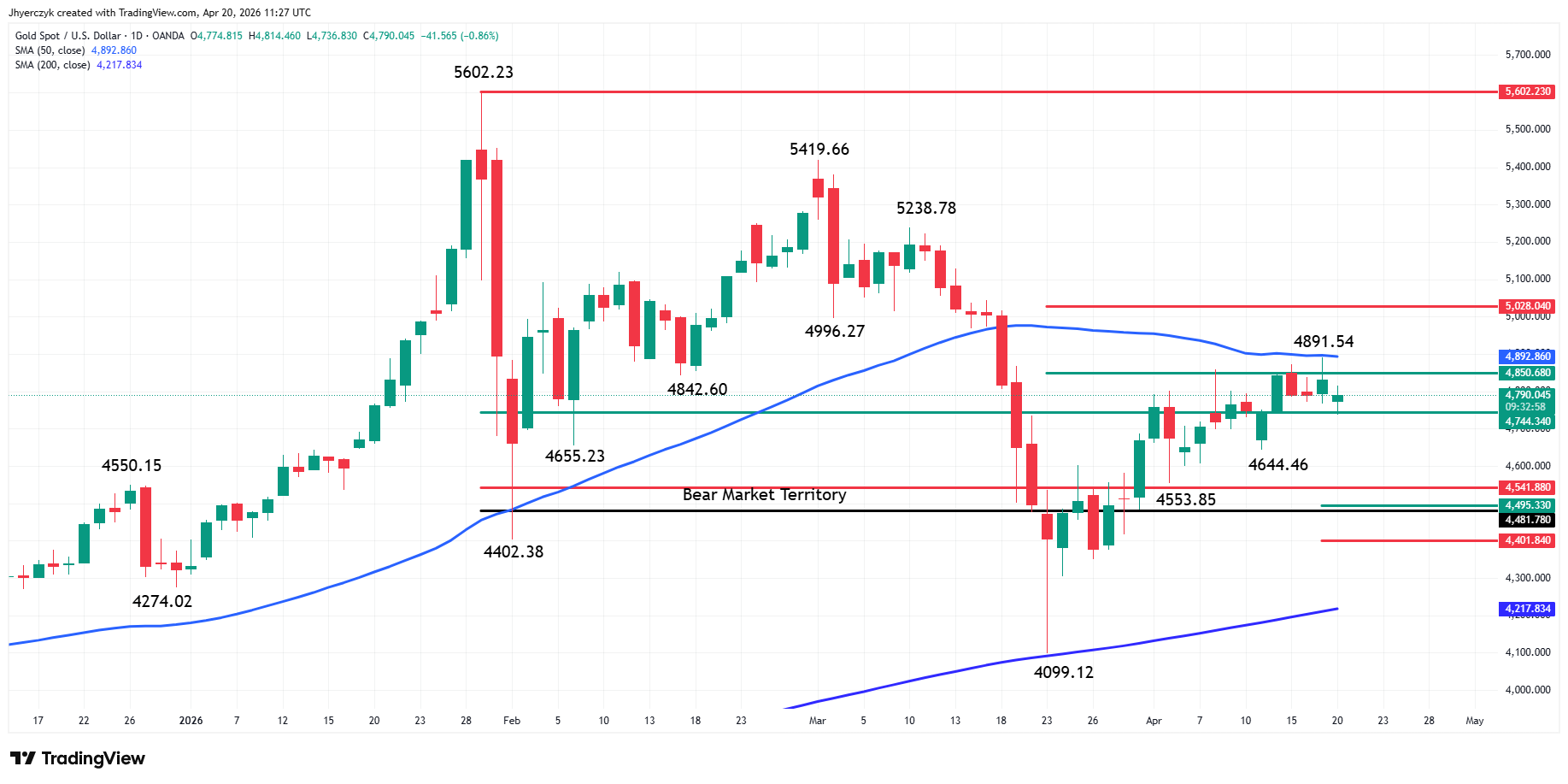 Gold (XAU/USD) Analysis