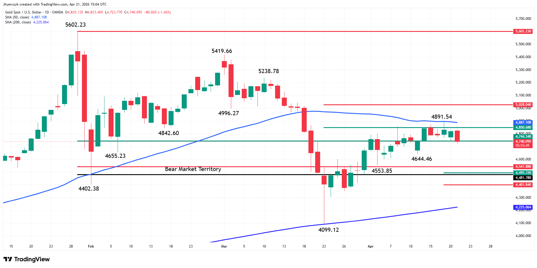 Gold (XAU/USD) Analysis