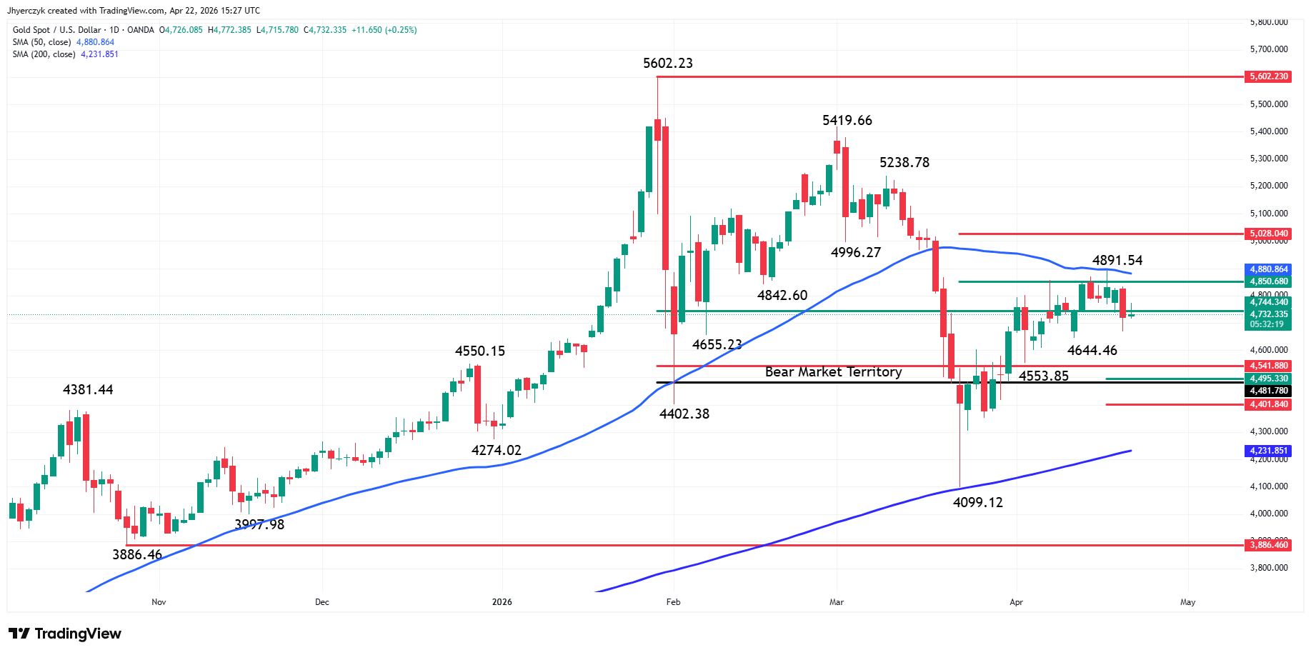 Gold (XAU/USD) Analysis