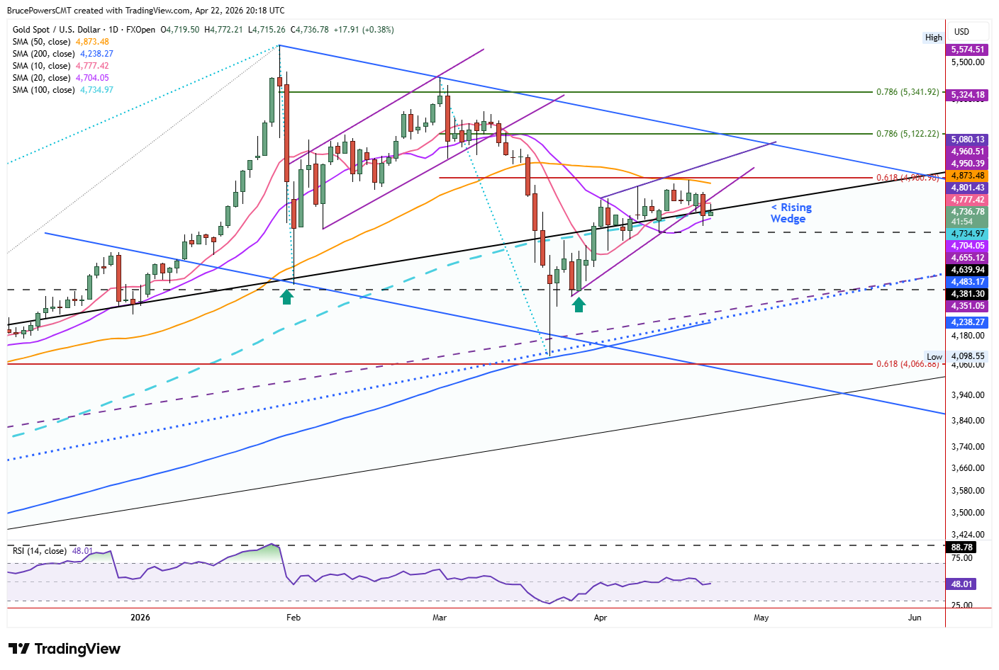 Spot gold daily chart shows rising wedge breakdown. Source: TradingView